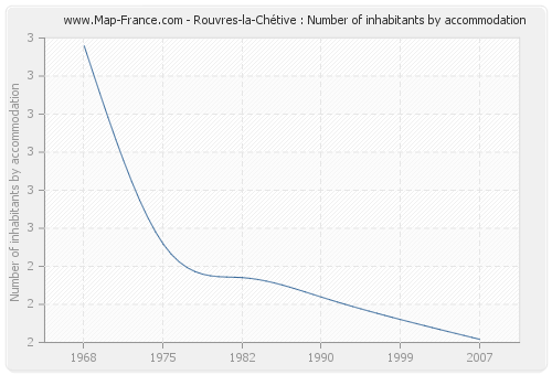 Rouvres-la-Chétive : Number of inhabitants by accommodation