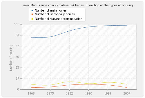 Roville-aux-Chênes : Evolution of the types of housing