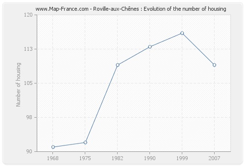 Roville-aux-Chênes : Evolution of the number of housing