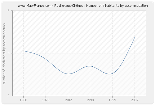 Roville-aux-Chênes : Number of inhabitants by accommodation