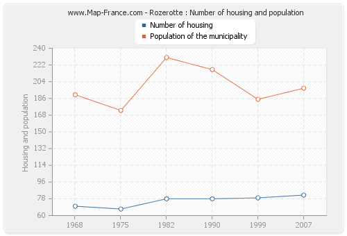 Rozerotte : Number of housing and population