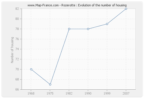 Rozerotte : Evolution of the number of housing