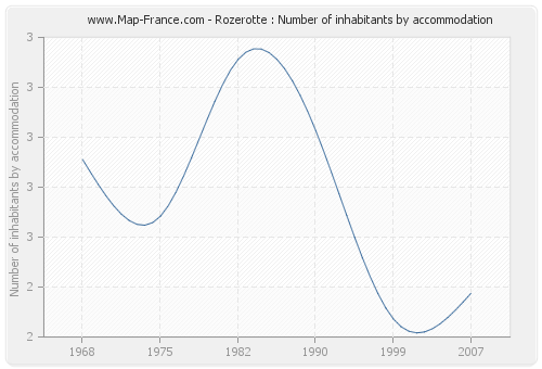 Rozerotte : Number of inhabitants by accommodation