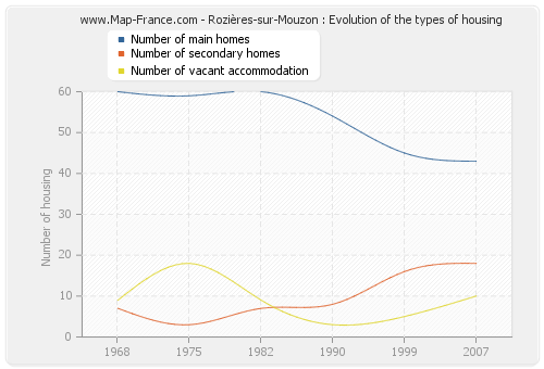 Rozières-sur-Mouzon : Evolution of the types of housing