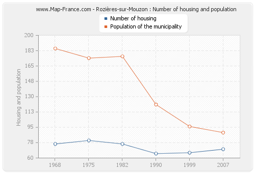 Rozières-sur-Mouzon : Number of housing and population