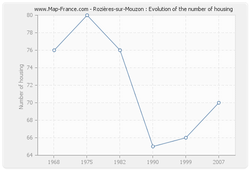 Rozières-sur-Mouzon : Evolution of the number of housing