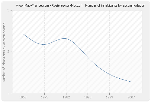 Rozières-sur-Mouzon : Number of inhabitants by accommodation