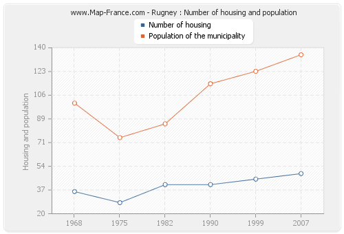 Rugney : Number of housing and population
