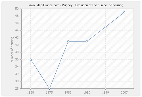 Rugney : Evolution of the number of housing