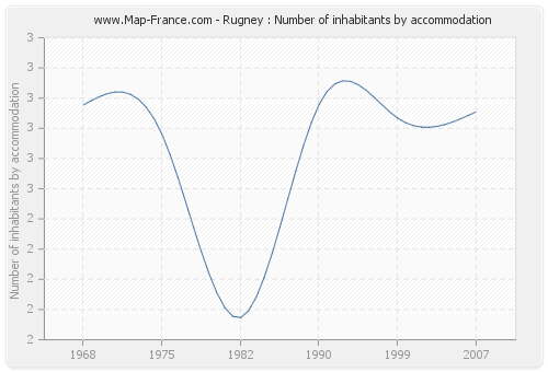 Rugney : Number of inhabitants by accommodation