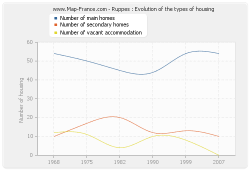 Ruppes : Evolution of the types of housing