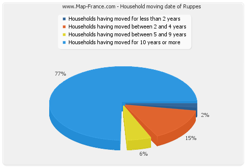 Household moving date of Ruppes