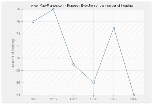 Ruppes : Evolution of the number of housing