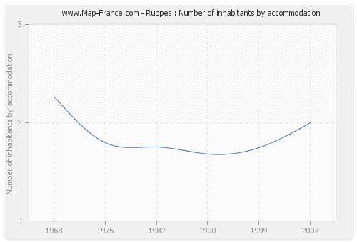 Ruppes : Number of inhabitants by accommodation