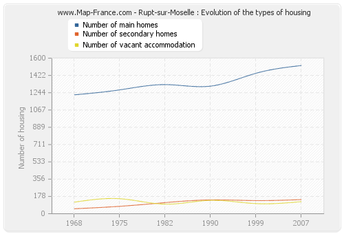 Rupt-sur-Moselle : Evolution of the types of housing