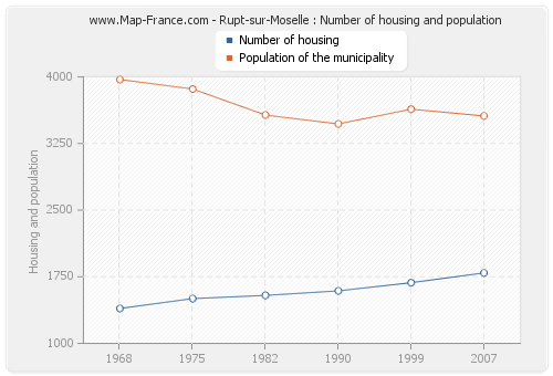 Rupt-sur-Moselle : Number of housing and population
