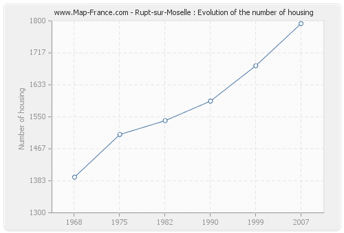 Rupt-sur-Moselle : Evolution of the number of housing