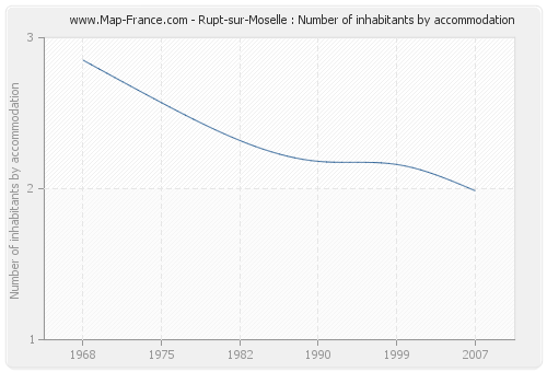 Rupt-sur-Moselle : Number of inhabitants by accommodation