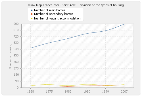 Saint-Amé : Evolution of the types of housing
