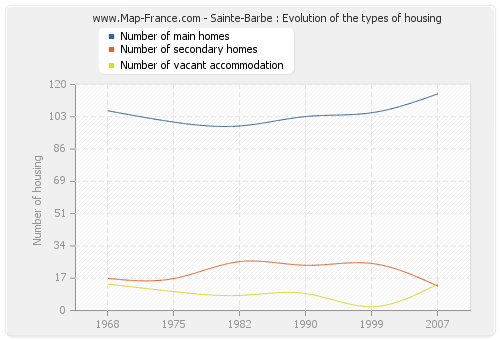 Sainte-Barbe : Evolution of the types of housing