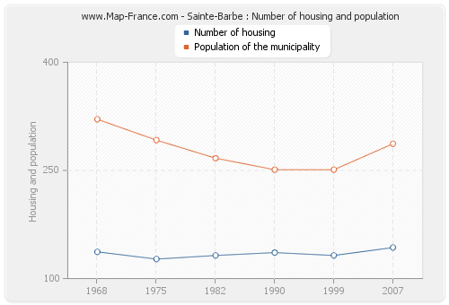 Sainte-Barbe : Number of housing and population