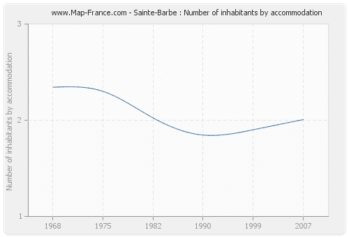 Sainte-Barbe : Number of inhabitants by accommodation