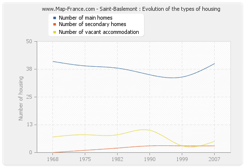 Saint-Baslemont : Evolution of the types of housing