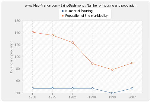 Saint-Baslemont : Number of housing and population
