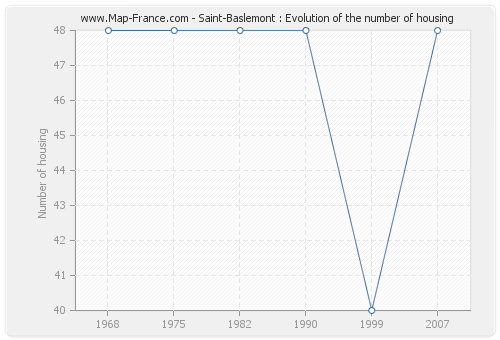 Saint-Baslemont : Evolution of the number of housing