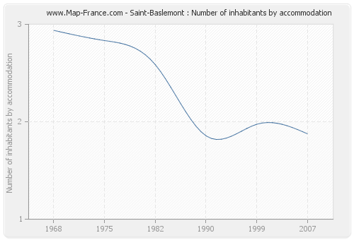 Saint-Baslemont : Number of inhabitants by accommodation