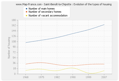 Saint-Benoît-la-Chipotte : Evolution of the types of housing