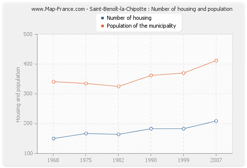 Saint-Benoît-la-Chipotte : Number of housing and population
