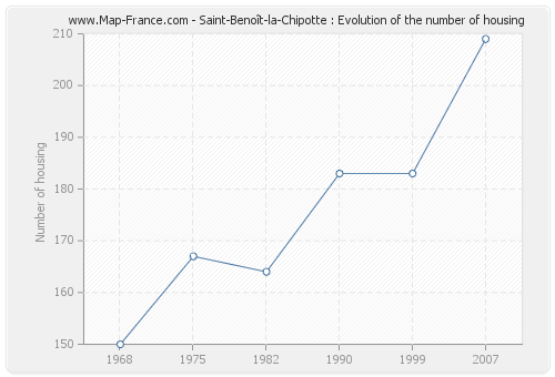 Saint-Benoît-la-Chipotte : Evolution of the number of housing