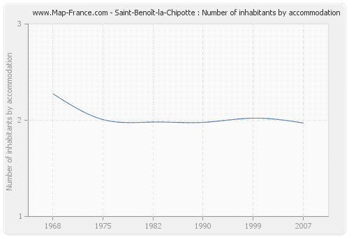 Saint-Benoît-la-Chipotte : Number of inhabitants by accommodation