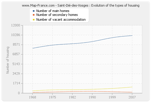 Saint-Dié-des-Vosges : Evolution of the types of housing
