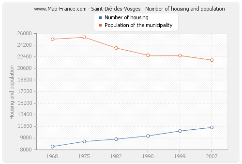 Saint-Dié-des-Vosges : Number of housing and population