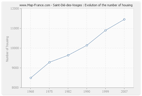 Saint-Dié-des-Vosges : Evolution of the number of housing