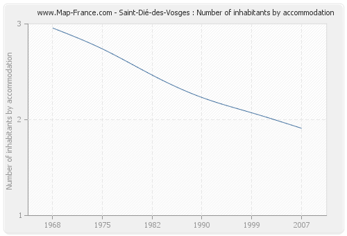 Saint-Dié-des-Vosges : Number of inhabitants by accommodation