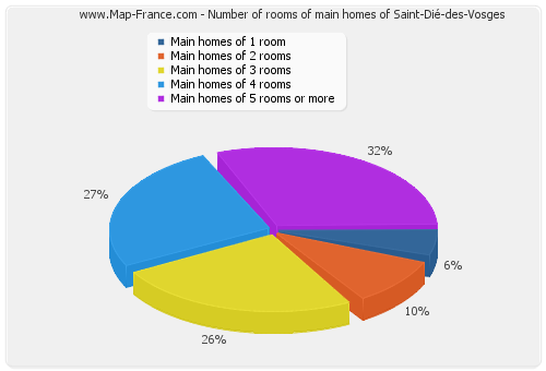 Number of rooms of main homes of Saint-Dié-des-Vosges