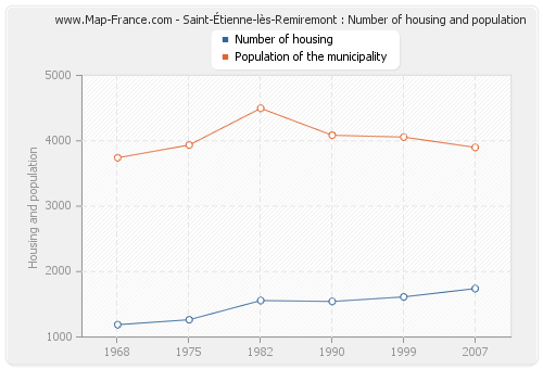 Saint-Étienne-lès-Remiremont : Number of housing and population