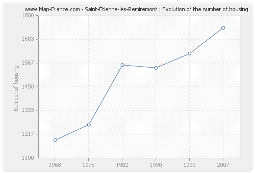 Saint-Étienne-lès-Remiremont : Evolution of the number of housing