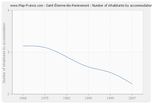 Saint-Étienne-lès-Remiremont : Number of inhabitants by accommodation