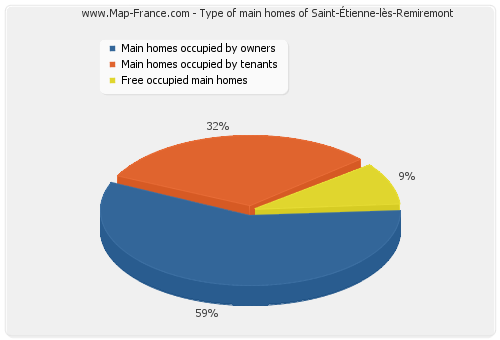 Type of main homes of Saint-Étienne-lès-Remiremont
