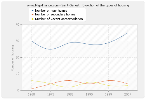 Saint-Genest : Evolution of the types of housing