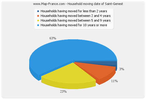Household moving date of Saint-Genest