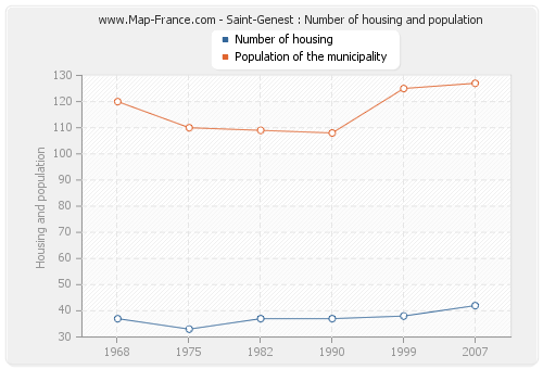 Saint-Genest : Number of housing and population