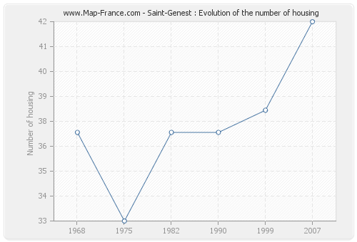 Saint-Genest : Evolution of the number of housing