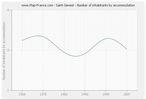 Saint-Genest : Number of inhabitants by accommodation