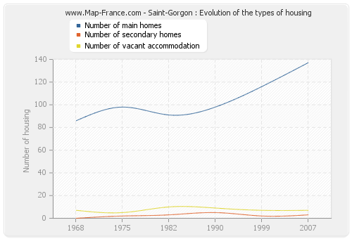 Saint-Gorgon : Evolution of the types of housing