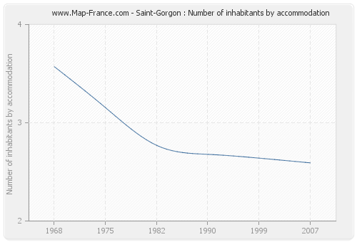 Saint-Gorgon : Number of inhabitants by accommodation